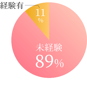 未経験：89%、経験あり：11%