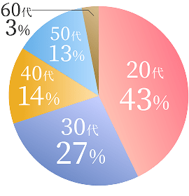 20代：43%、30代：27%、40代：14%、50代：13%、60代：3%